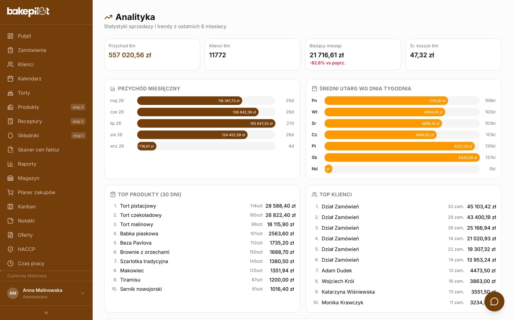 Sekcja Top klienci w module Analityka z liczbą zamówień i łączną wartością przy każdym kliencie