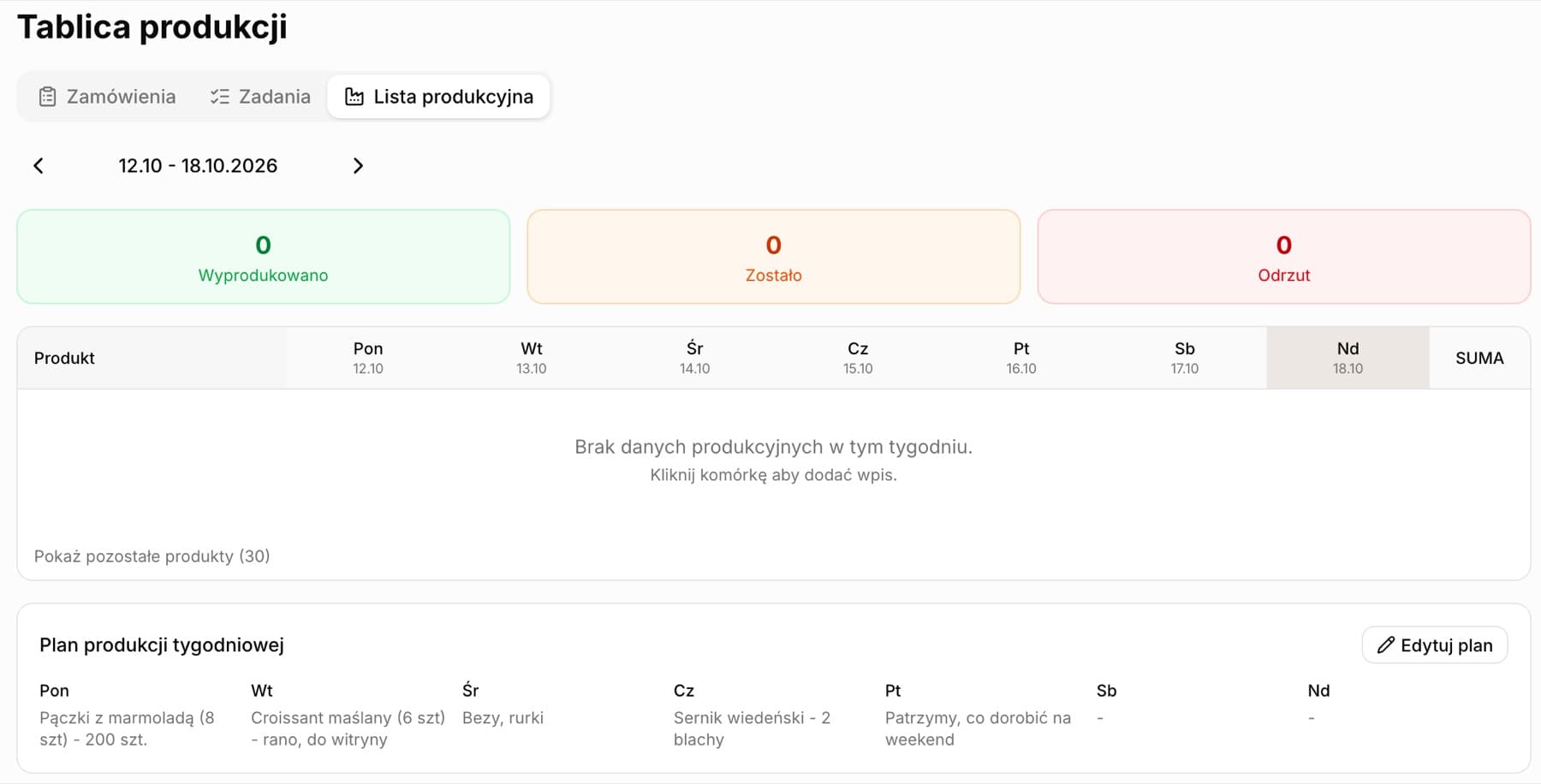 Zakładka Lista produkcyjna z tabelą tygodnia i pod nią panel Plan produkcji tygodniowej: poniedziałek Pączki z marmoladą - 200 szt., wtorek Croissant maślany - rano, do witryny, środa Bezy, rurki, czwartek Sernik wiedeński - 2 blachy, piątek Patrzymy, co dorobić na weekend, oraz przycisk Edytuj plan