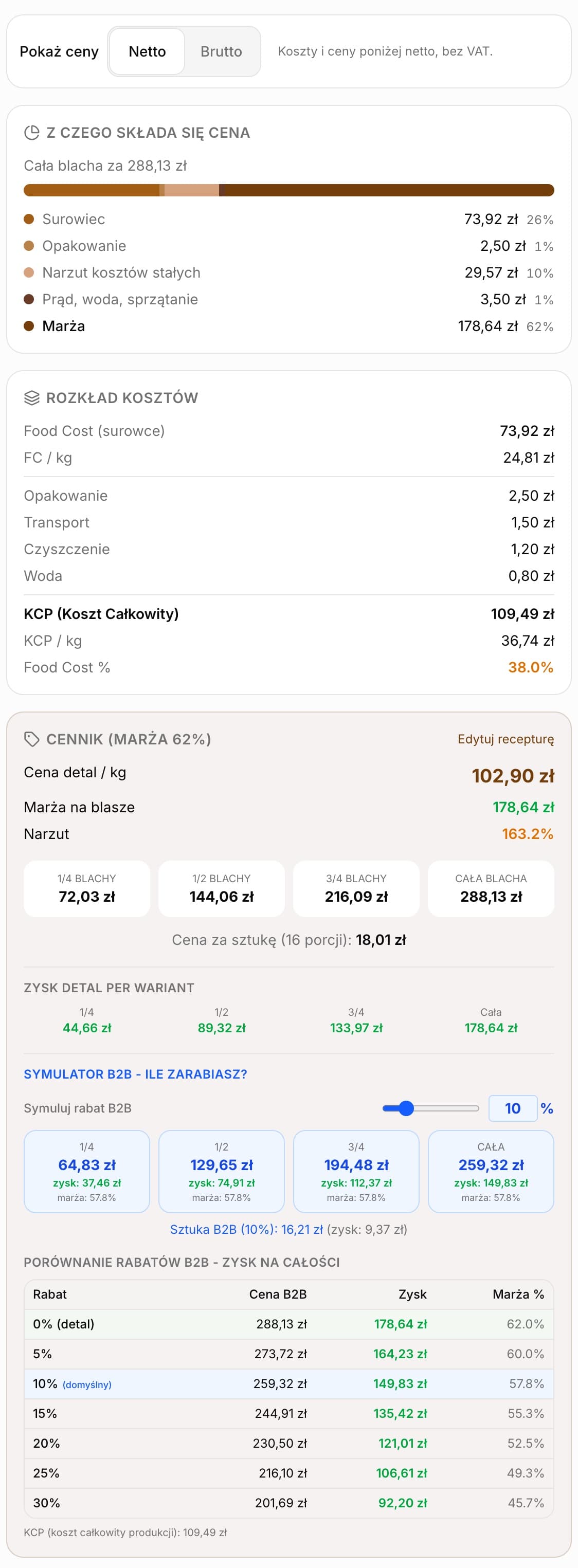Lewa kolumna karty produktu Tort czekoladowy w widoku Netto: pasek Pokaż ceny, Z czego składa się cena, rozkład kosztów z KCP 109,49 zł, cennik z kaflami blachy, zysk per wariant i tabela symulatora B2B