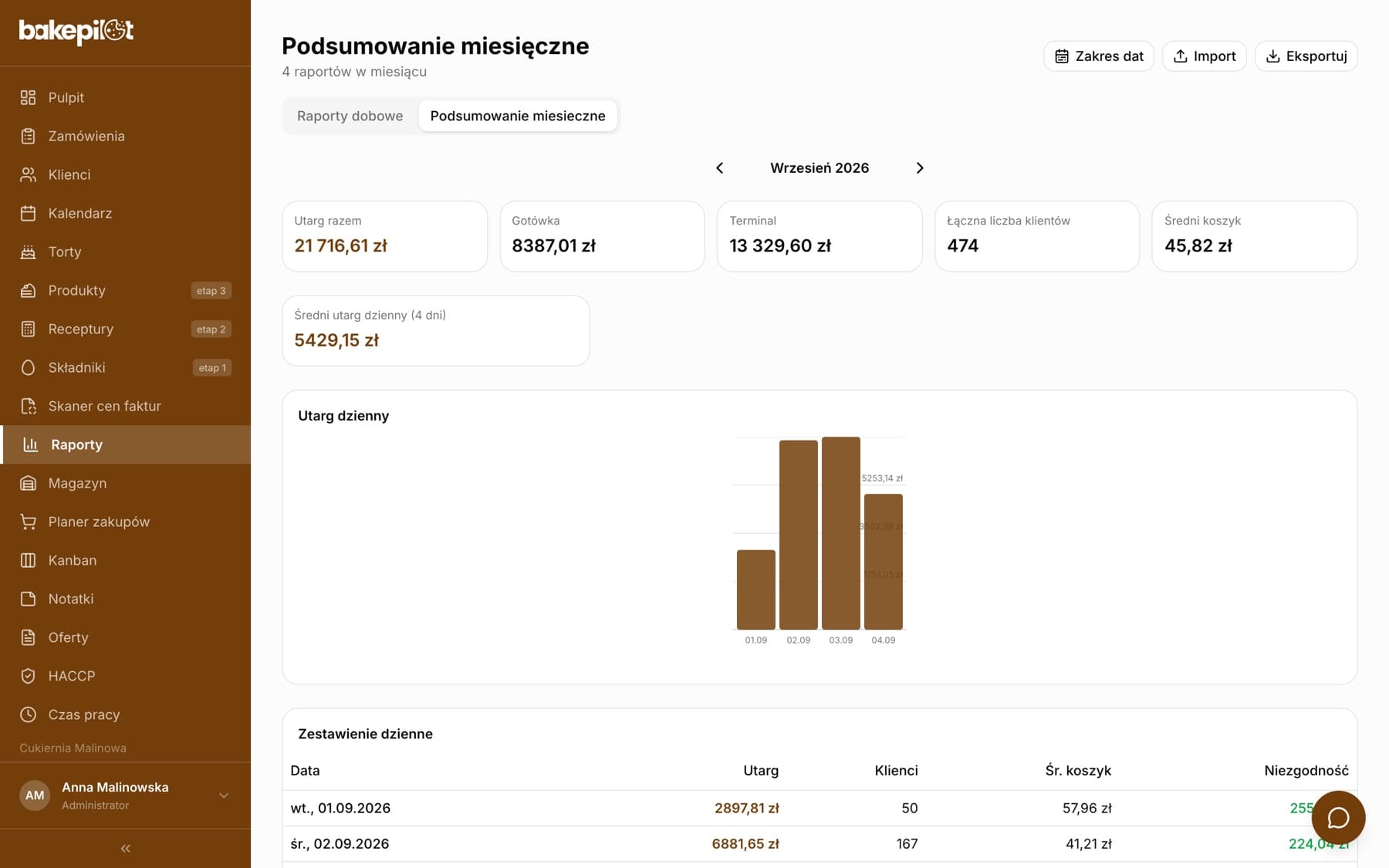 Zakładka Podsumowanie miesięczne z kartami zbiorczymi, wykresem Utarg dzienny i tabelą Zestawienie dzienne