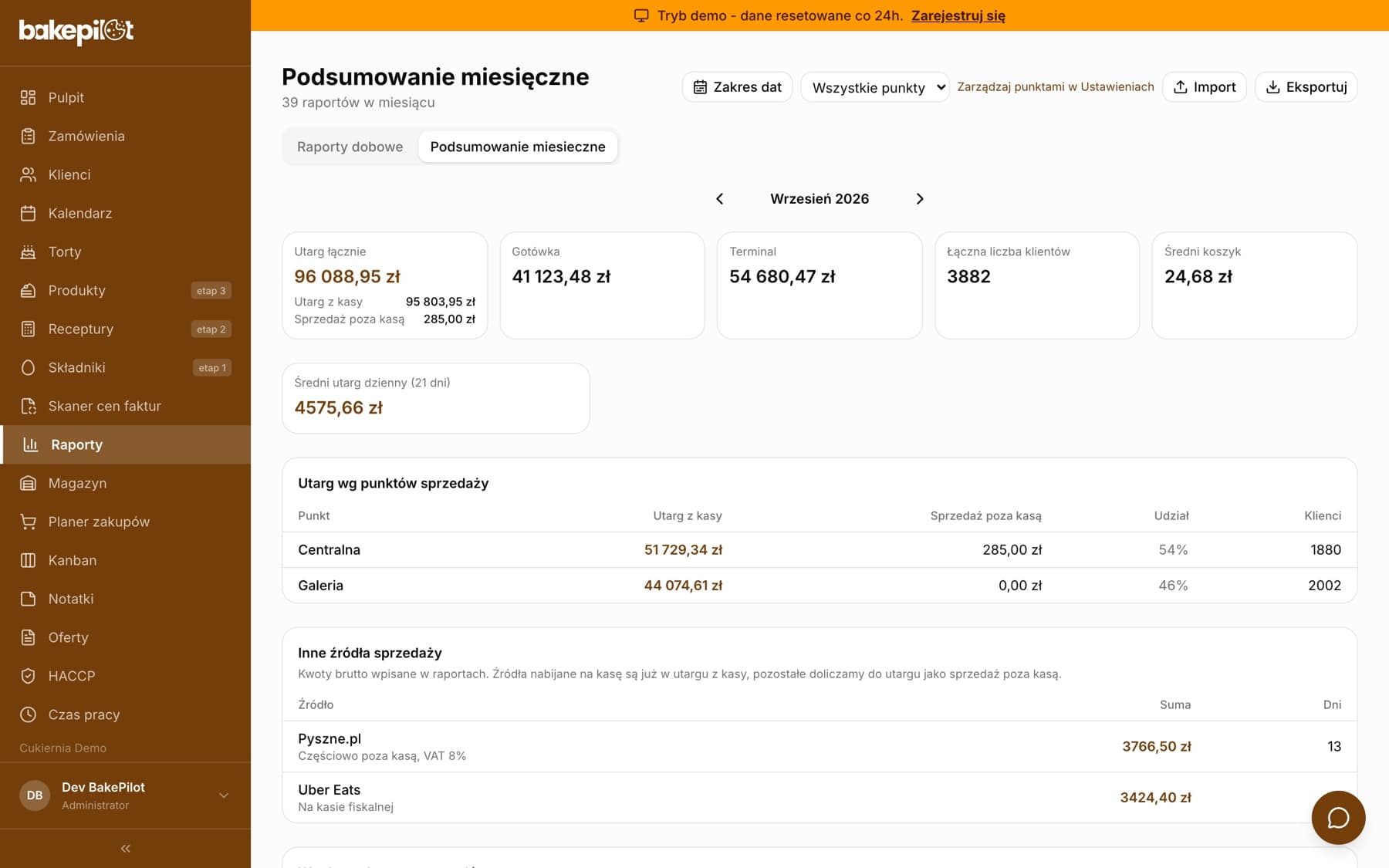 Podsumowanie miesięczne z kartą Utarg łącznie 96 088,95 zł i rozbiciem Utarg z kasy 95 803,95 zł oraz Sprzedaż poza kasą 285,00 zł; poniżej tabela Utarg wg punktów sprzedaży z kolumnami Utarg z kasy i Sprzedaż poza kasą oraz tabela Inne źródła sprzedaży z podpisem Częściowo poza kasą, VAT 8%